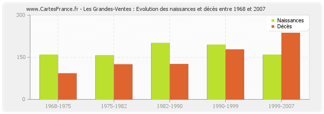 Les Grandes-Ventes : Evolution des naissances et décès entre 1968 et 2007